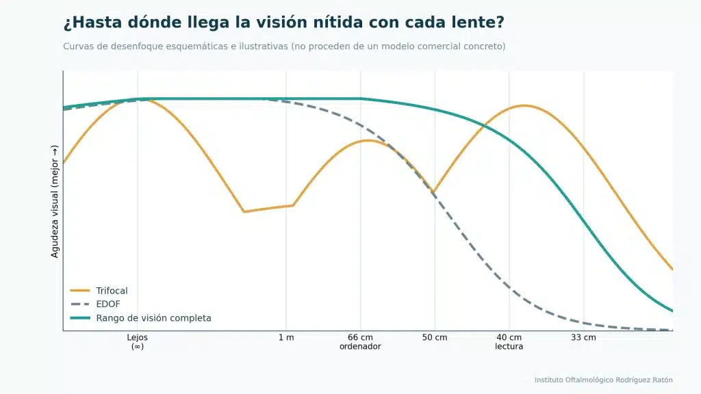 Gráfico comparativo de las curvas de desenfoque de diferentes lentes intraoculares