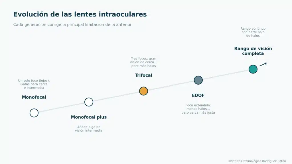 evolucion-lentes-intraoculares Evolución de las lentes intraoculares y sus diferentes tecnologías ópticas