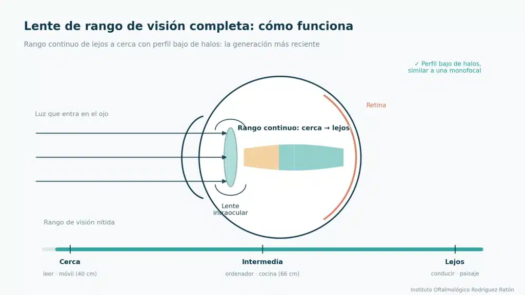 lente-rango-vision-completa-como-funciona Esquema de una lente intraocular de rango de visión completa y cómo distribuye el enfoque